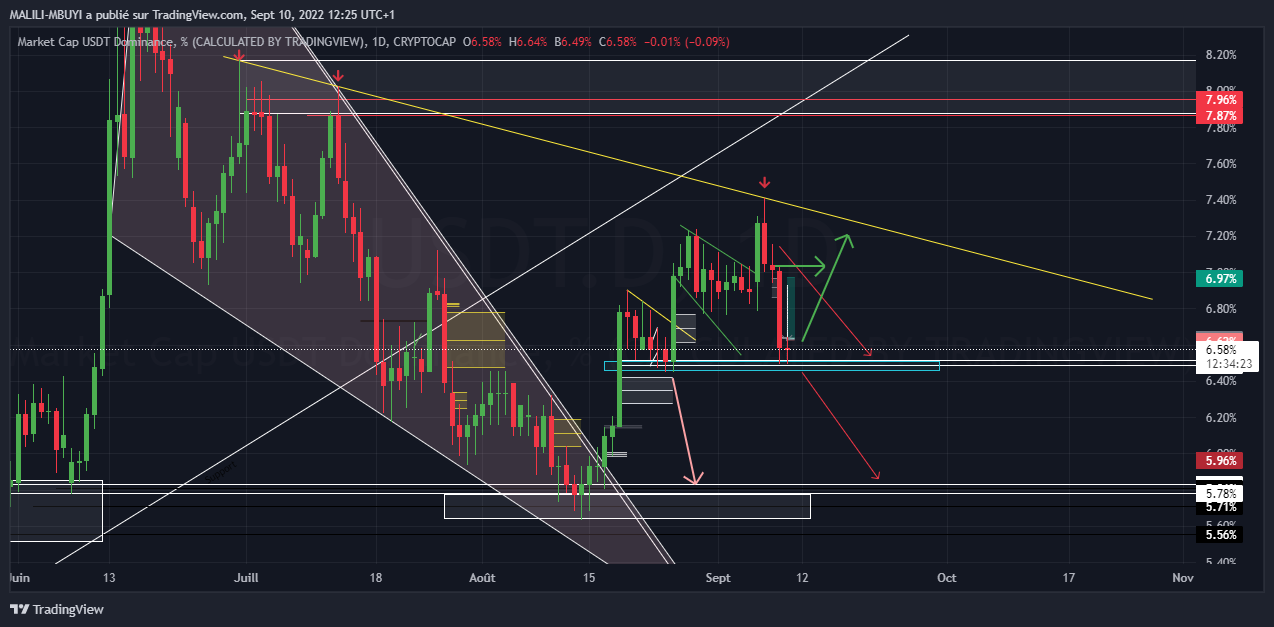 MALILI-MBUYI tarafından CRYPTOCAP:USDT.D Grafik Görseli