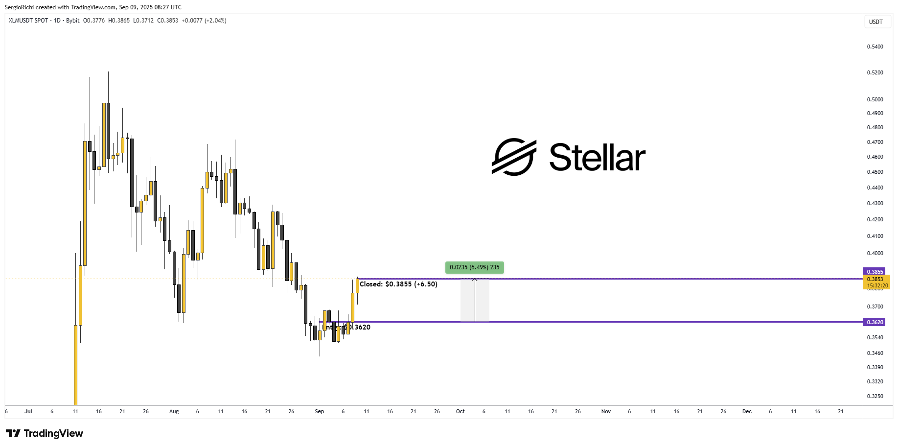 BYBIT:XLMUSDT Chart Image by StockWhaleX