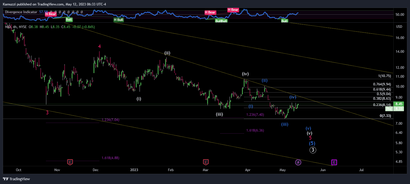 NYSE:NIO Chart Image by CryptoHolix