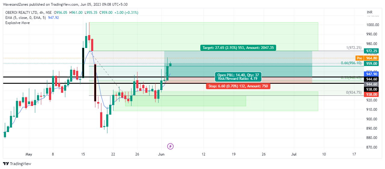 NSE:OBEROIRLTY Chart Image by WavesandZones