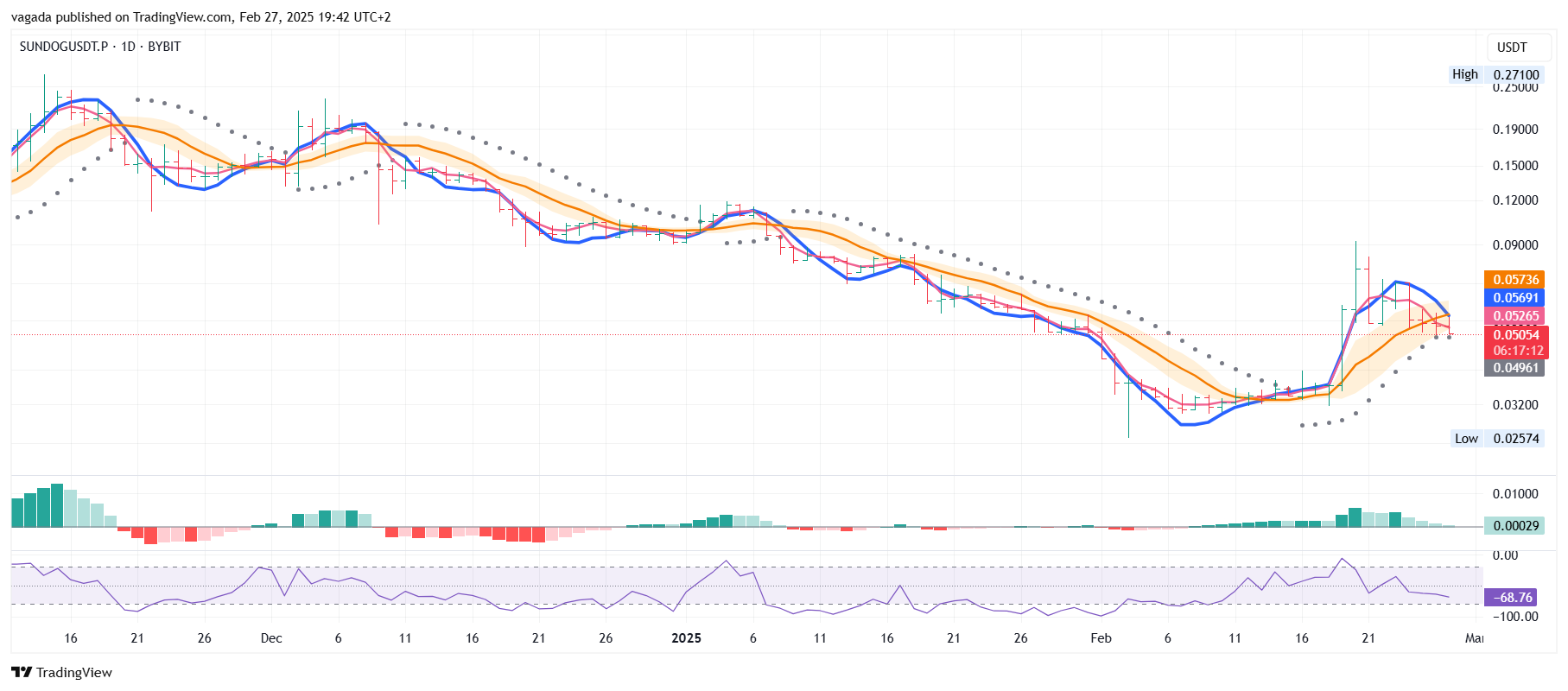 BYBIT:SUNDOGUSDT.P Chart Image by vagada