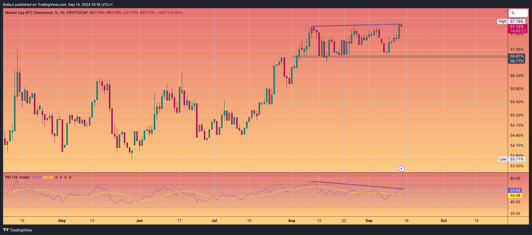 CRYPTOCAP:BTC.D Chart Image by BallaJi