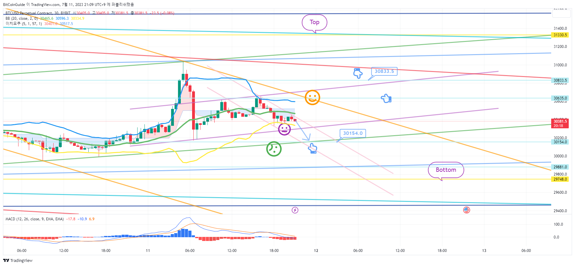 BYBIT:BTCUSD.P 图表图片 由 BitCoinGuide 提供