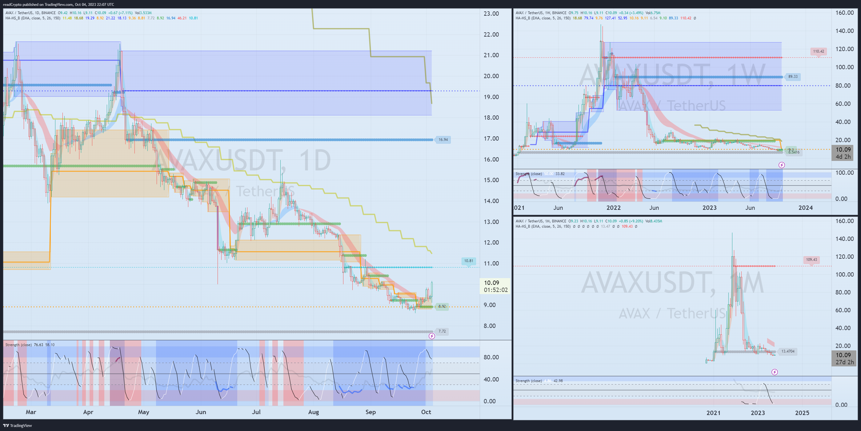 BINANCE:AVAXUSDT Chart Image by readCrypto