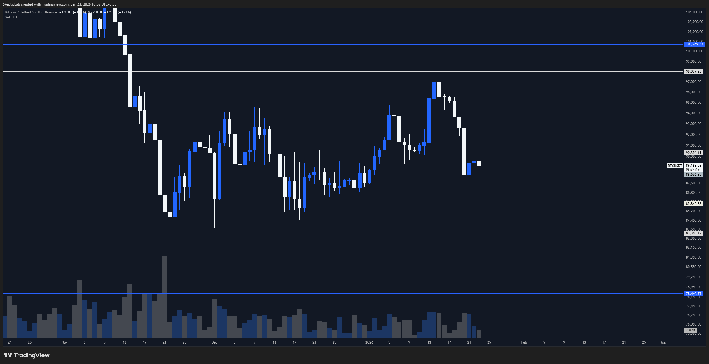 BINANCE:BTCUSDT Chart Image by SkepticLab