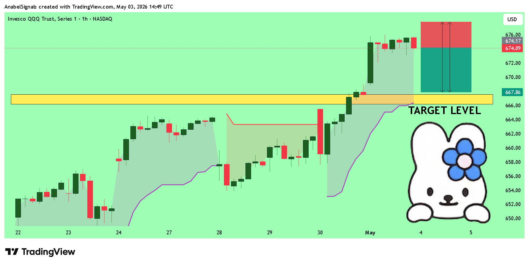 BATS:QQQ Chart Image by AnabelSignals
