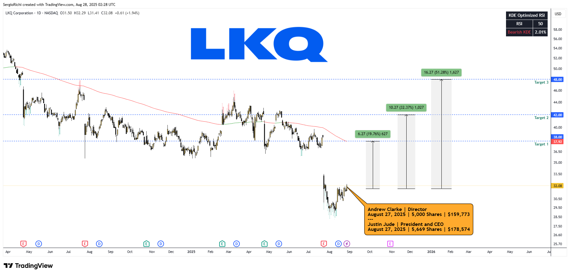 BATS:LKQ Chart Image by StockWhaleX