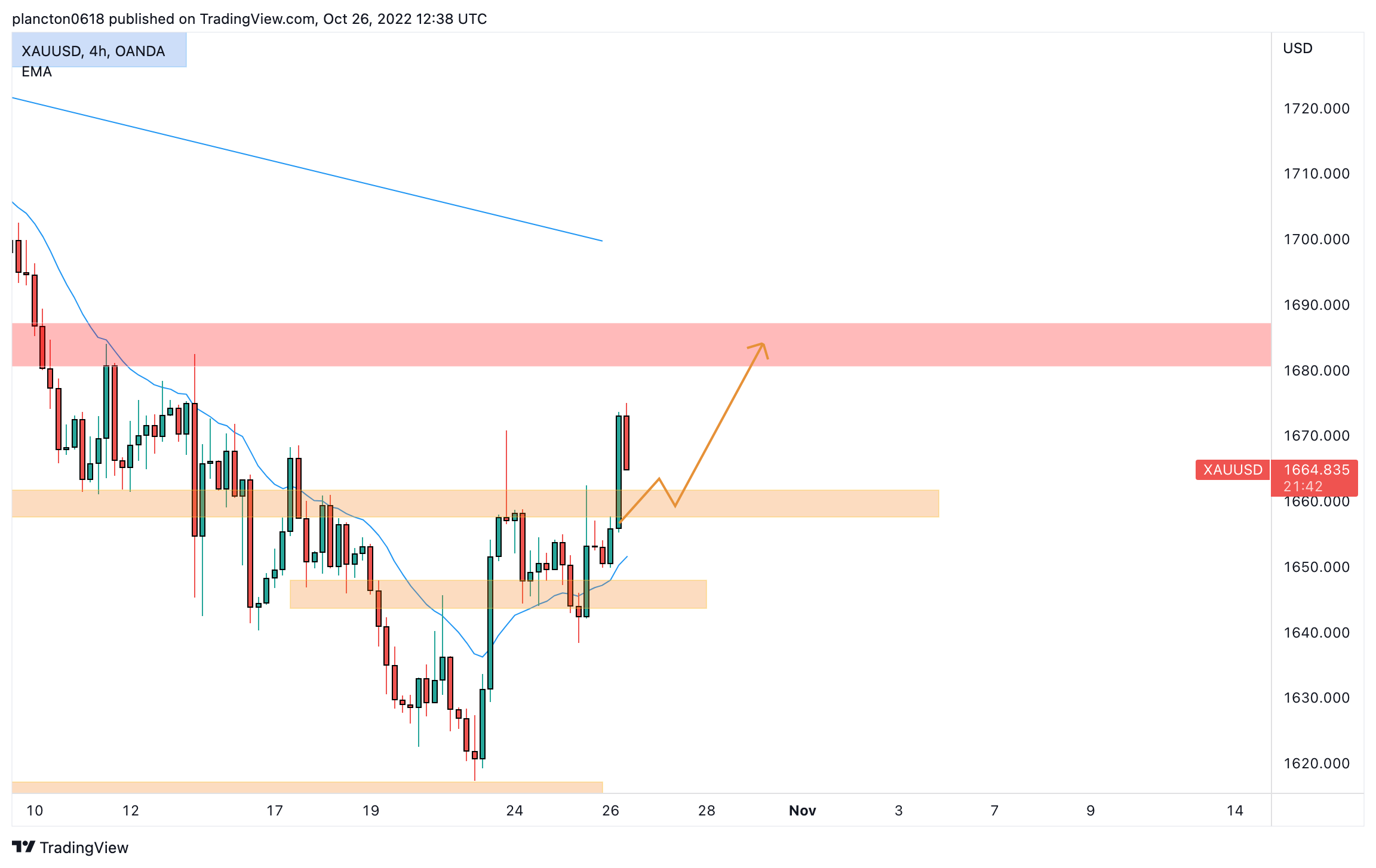 OANDA:XAUUSD Chart Image by InkyGrip
