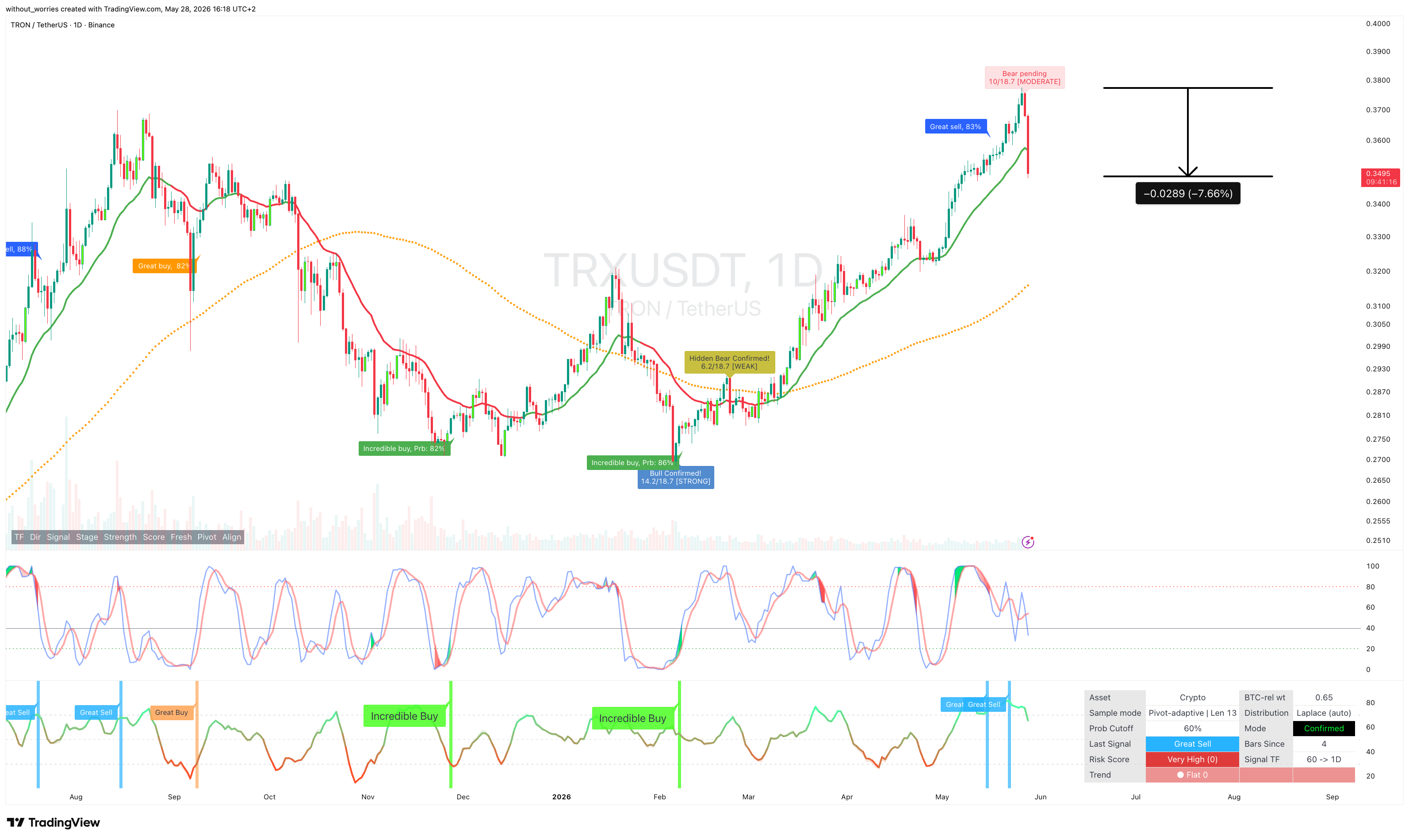 BINANCE:TRXUSDT Chart Image by without_worries