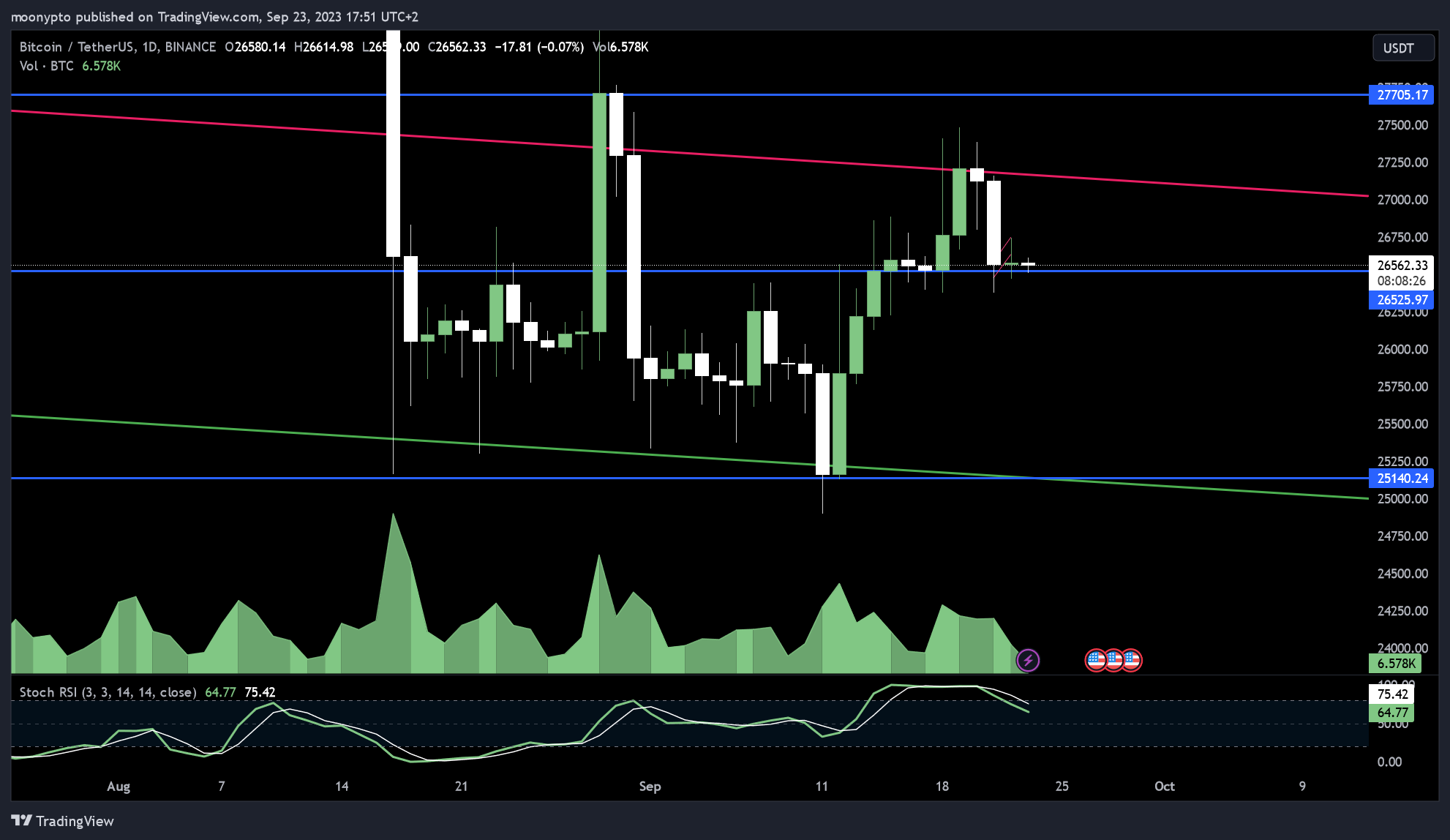 BINANCE:BTCUSDT 图表图片 由 moonypto 提供