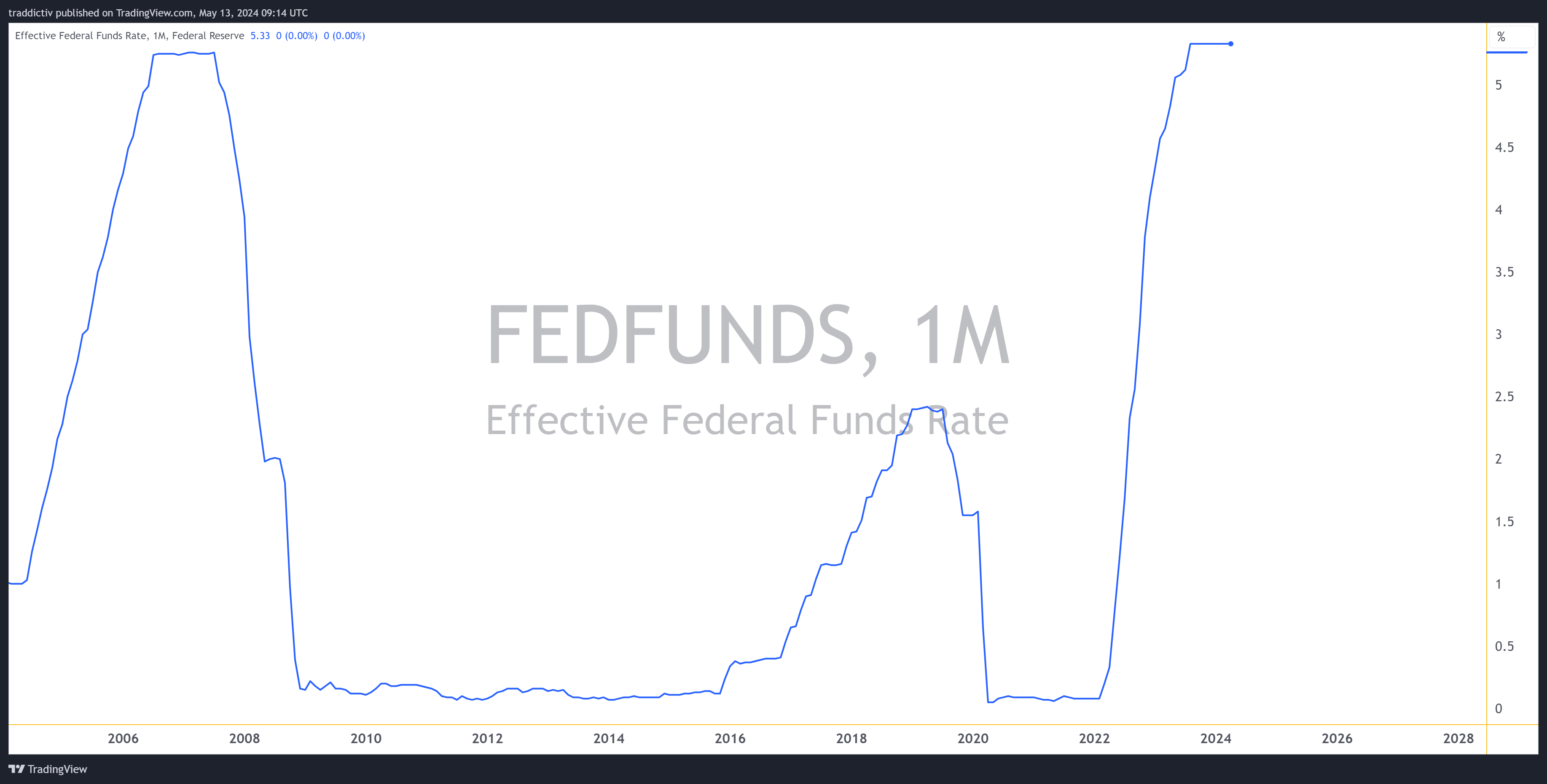 FRED:FEDFUNDS Chart Image by traddictiv