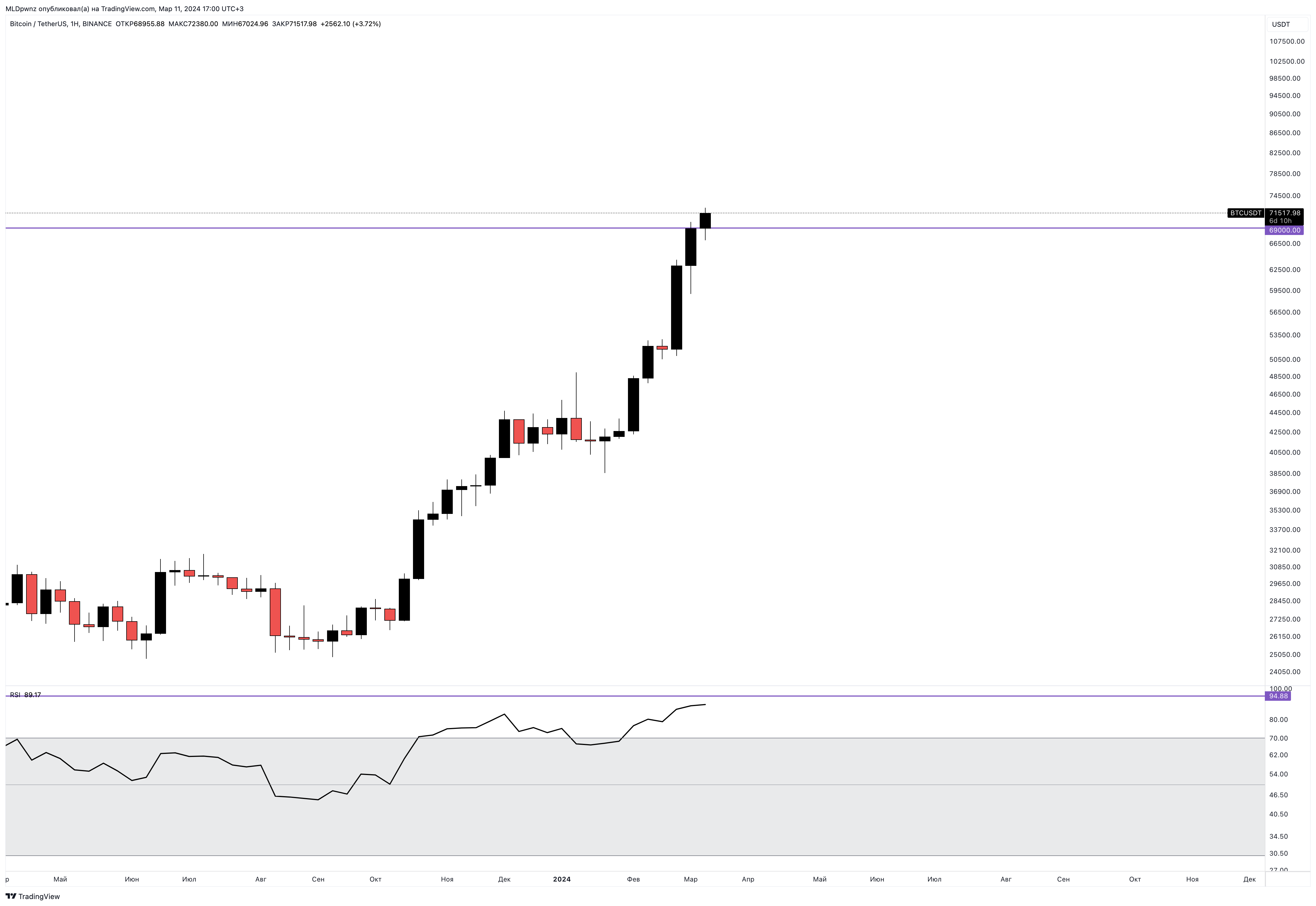 BINANCE:BTCUSDT Chart Image by MLDpwnz
