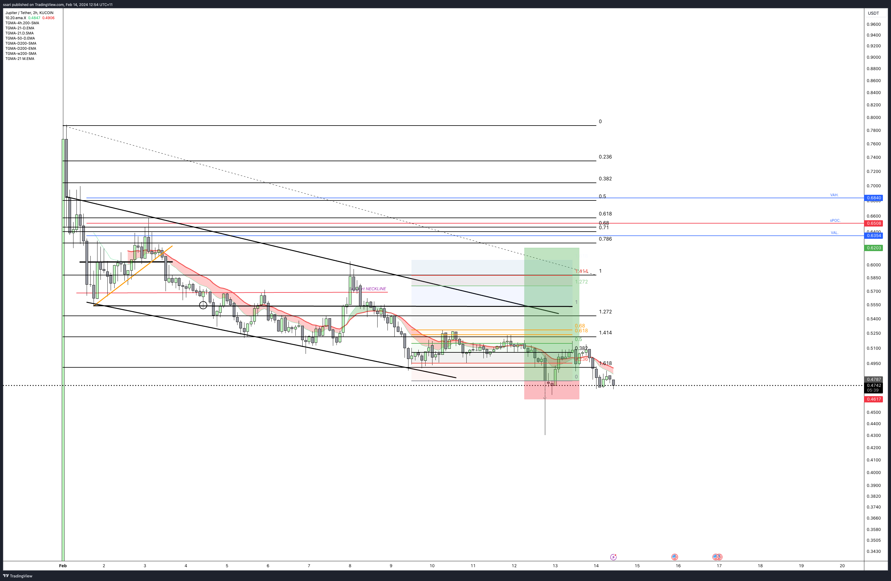 KUCOIN:JUPUSDT Chart Image by ssari