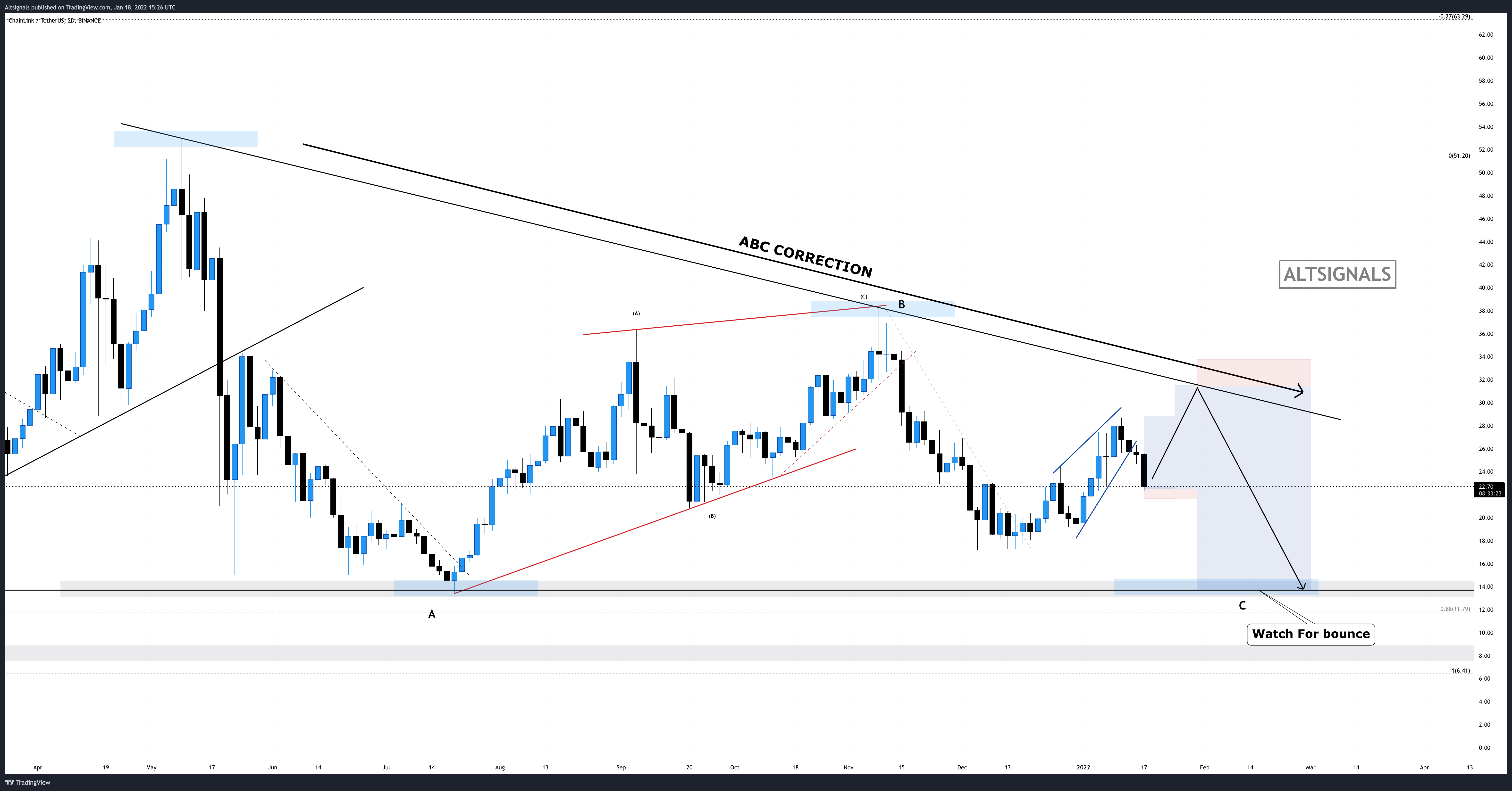 BINANCE:LINKUSDT Chart Image by Altsignals