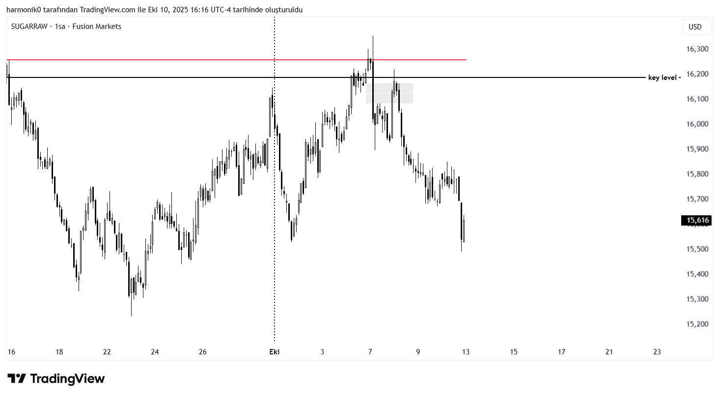FUSIONMARKETS:SUGARRAW Chart Image by harmonik0