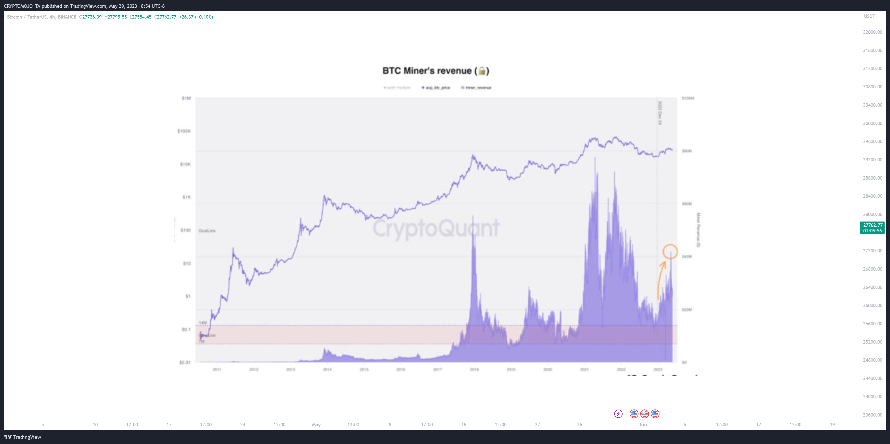 BINANCE:BTCUSDT Chartbild von CRYPTOMOJO_TA