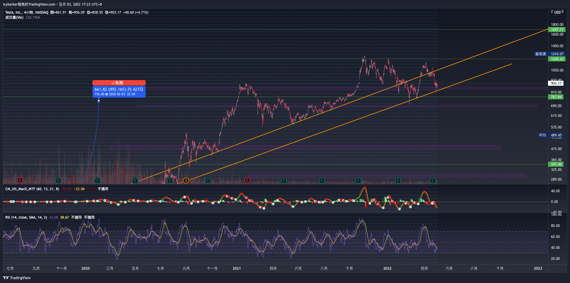 NASDAQ:TSLA Chart Image by Icykerker