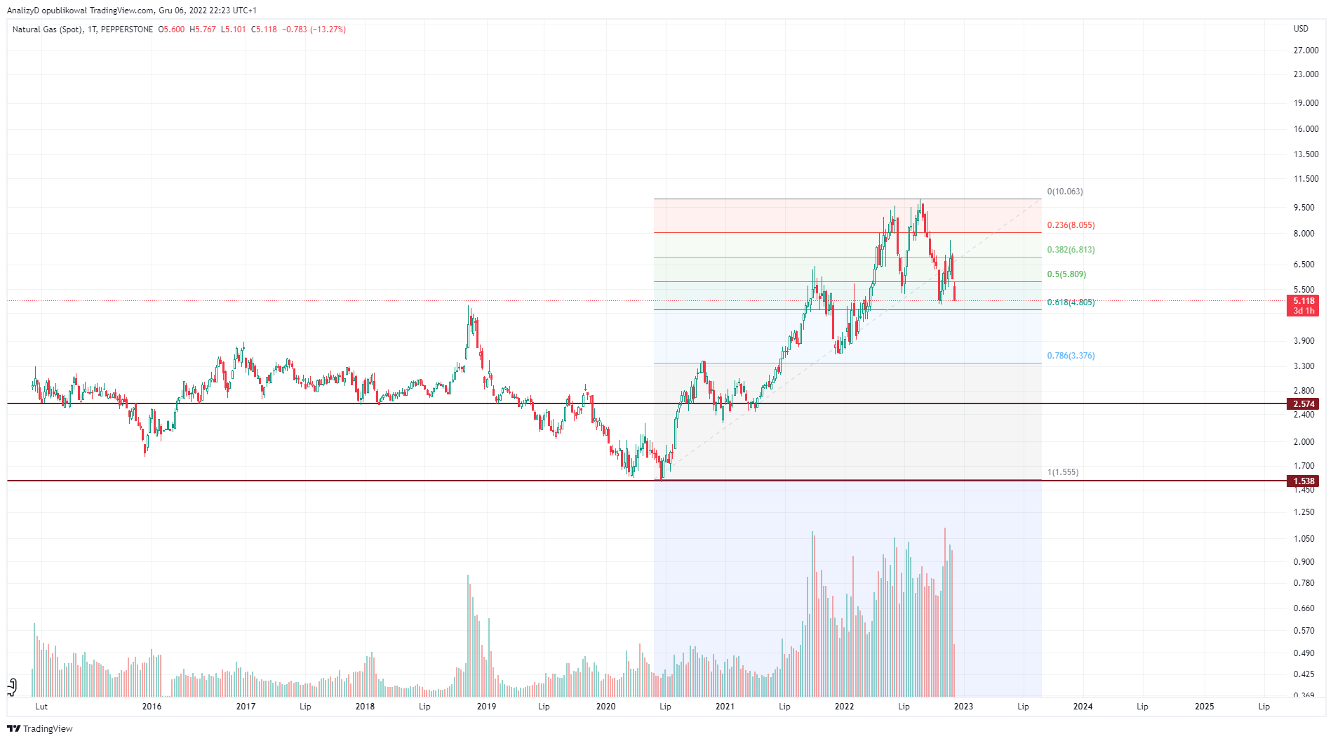 PEPPERSTONE:NATGAS Chart Image by AnalizyD