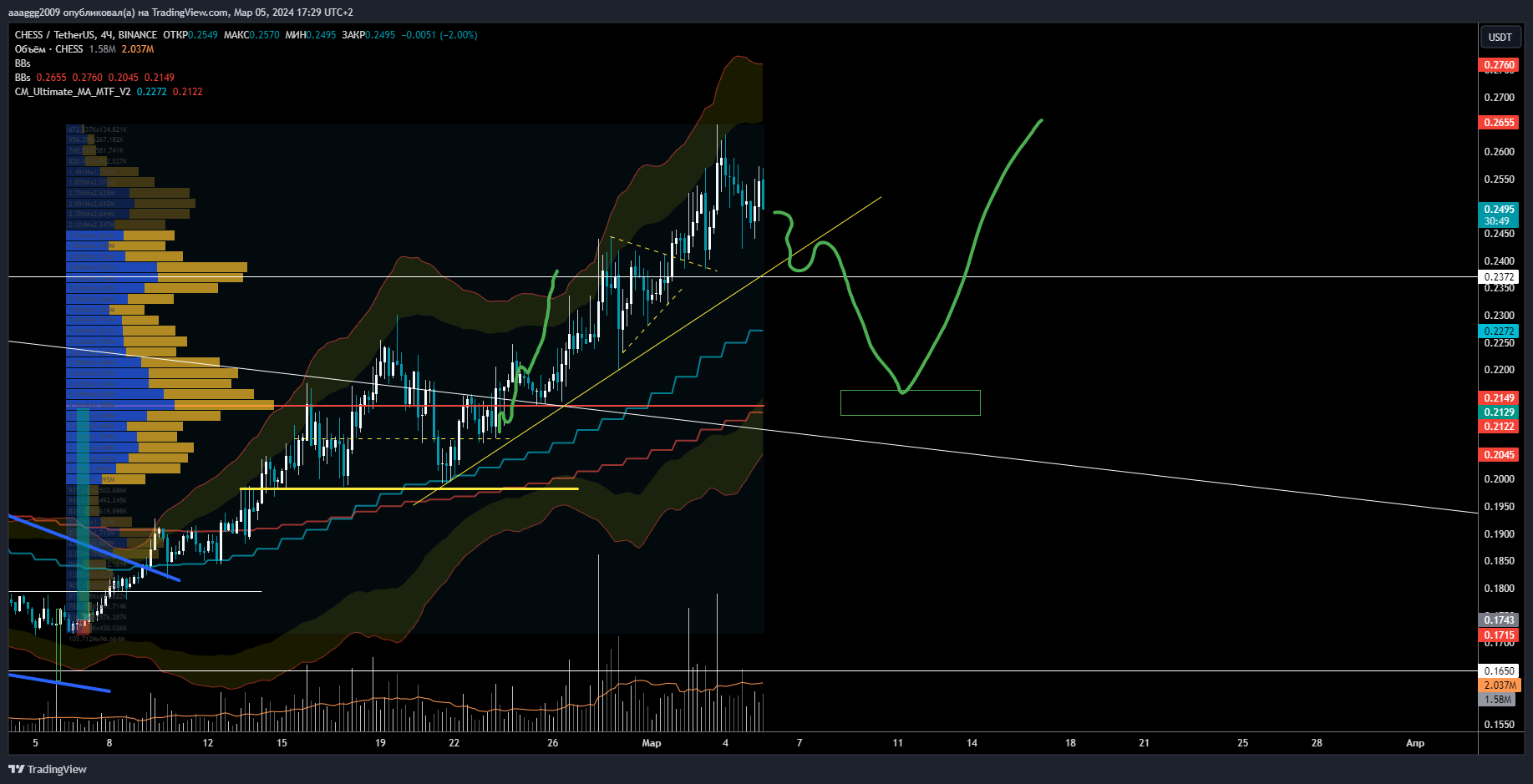 BINANCE:CHESSUSDT 图表图片 由 aaaggg2009 提供