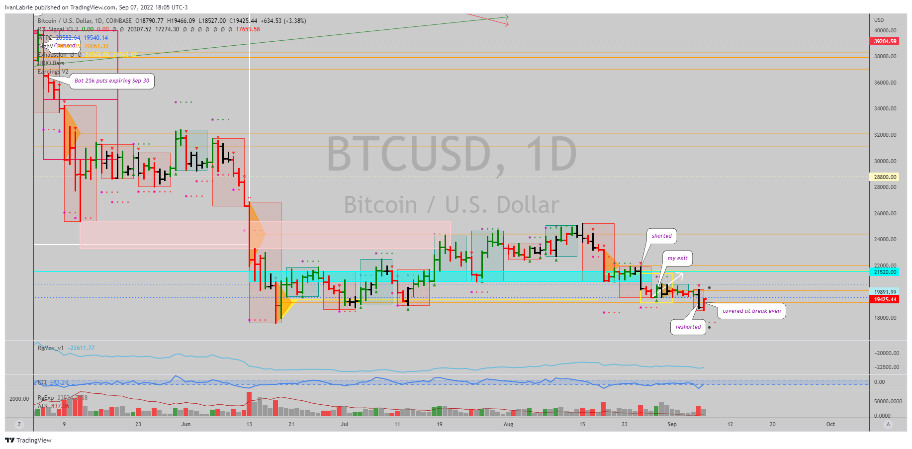 COINBASE:BTCUSD Chart Image by IvanLabrie