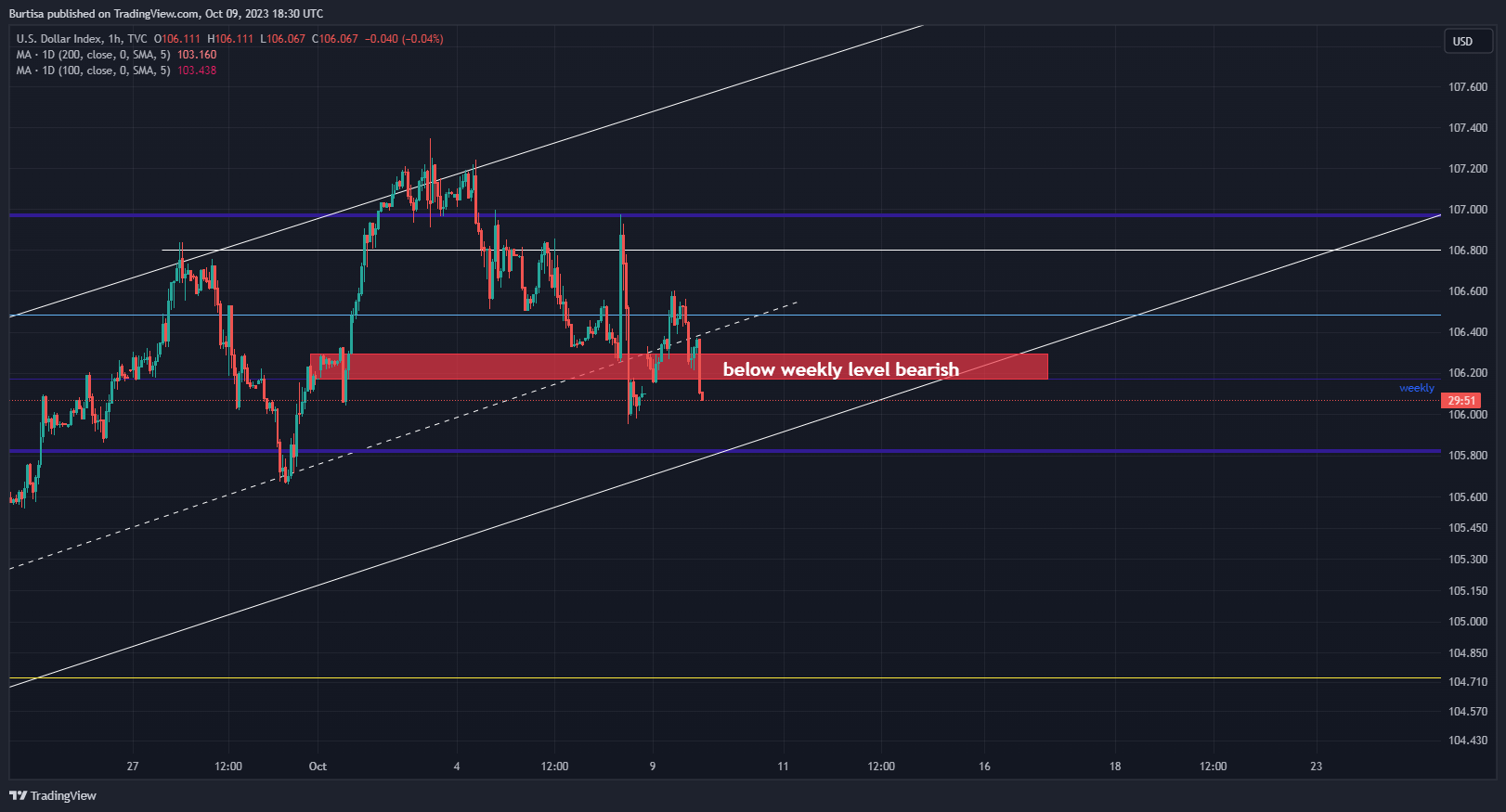 Imej Carta TVC:DXY oleh learnfromfailure