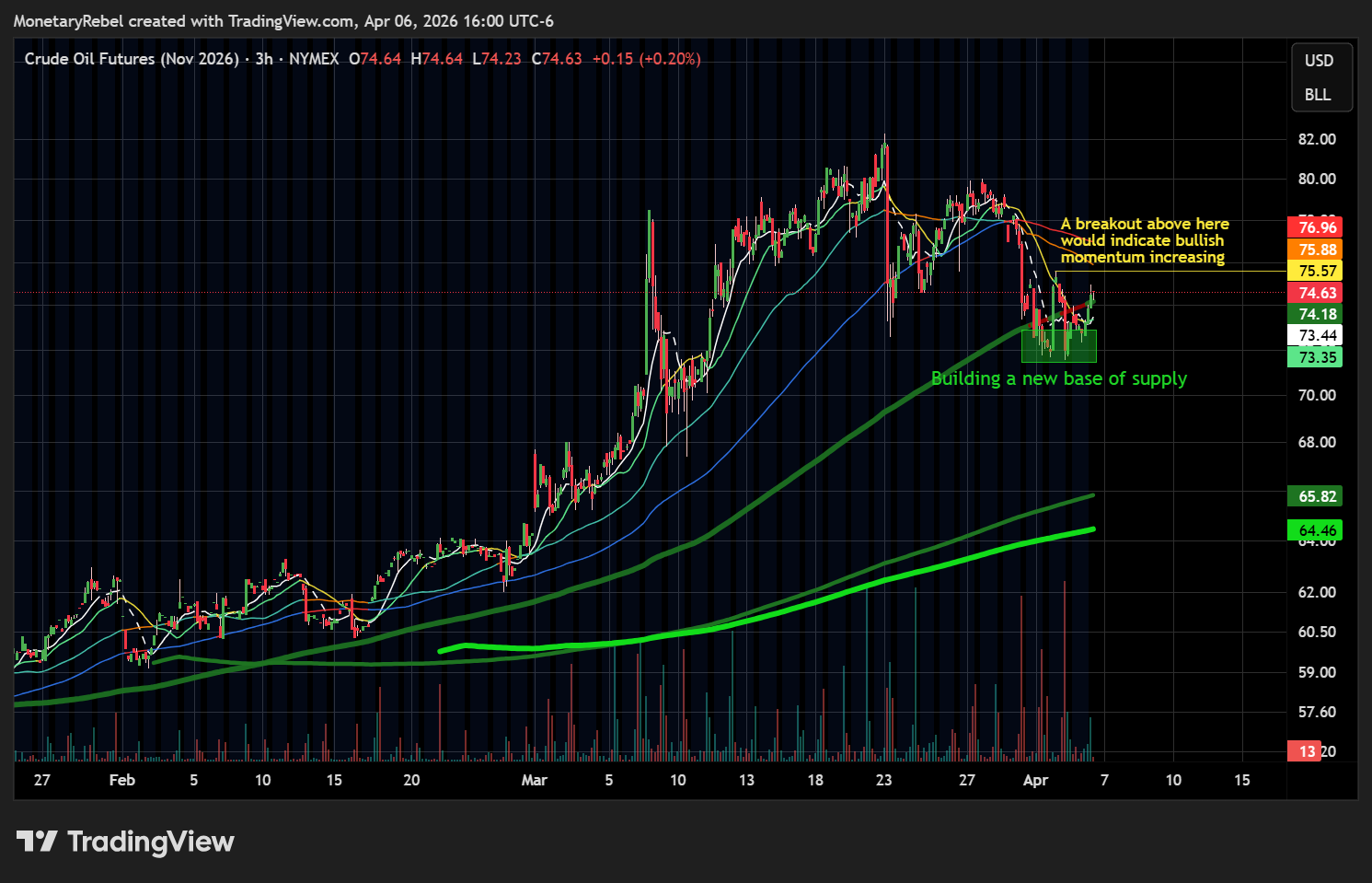 NYMEX_DL:CLX2026 Chartbild von MonetaryRebel
