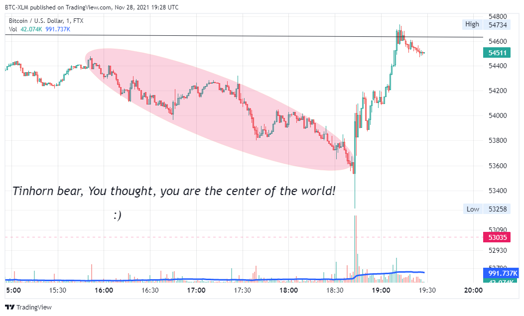 FTX:BTCUSD Imagem do gráfico por BTC-XLM