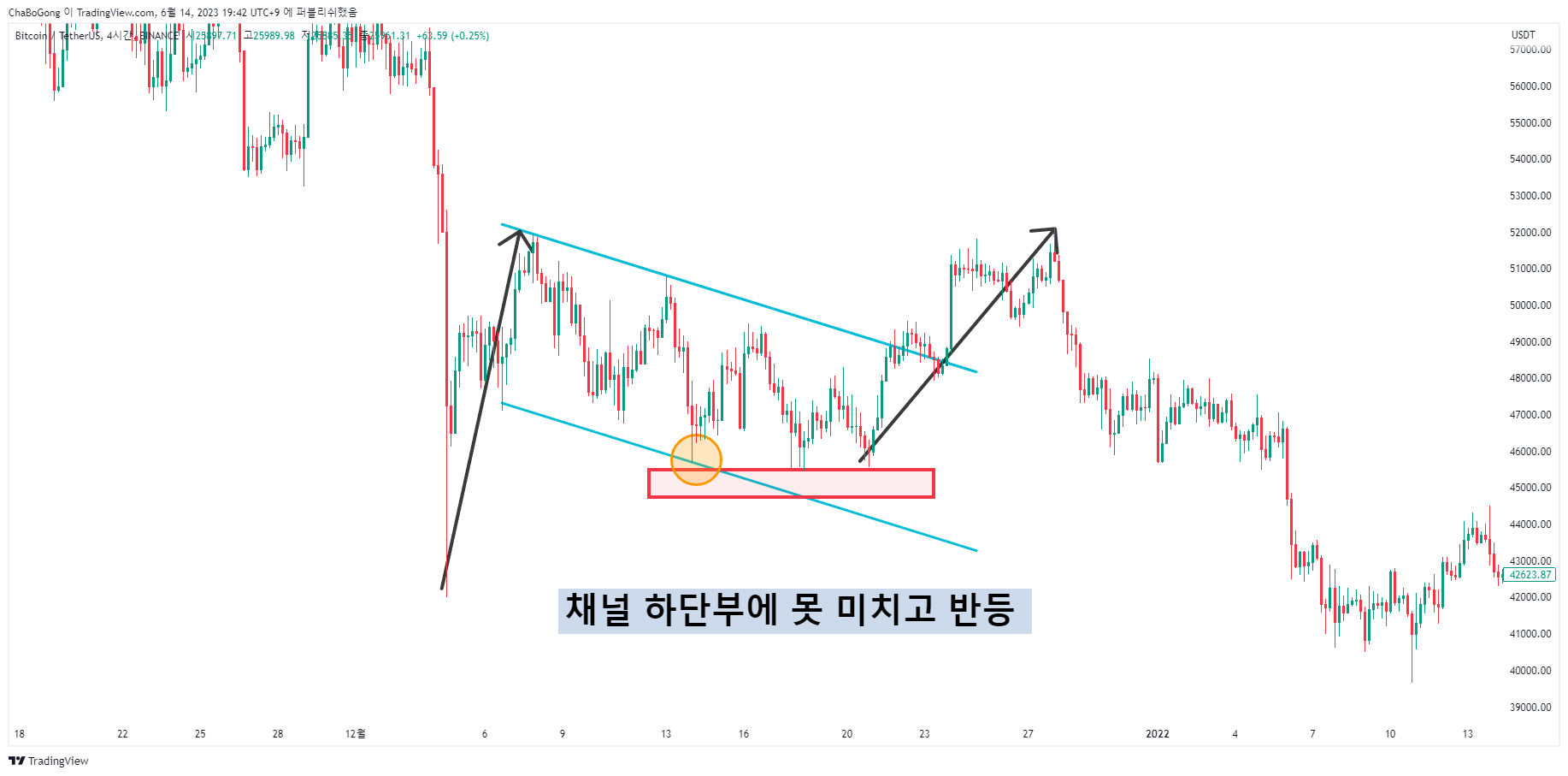 BINANCE:BTCUSDT Chart Image by ChaBoGong