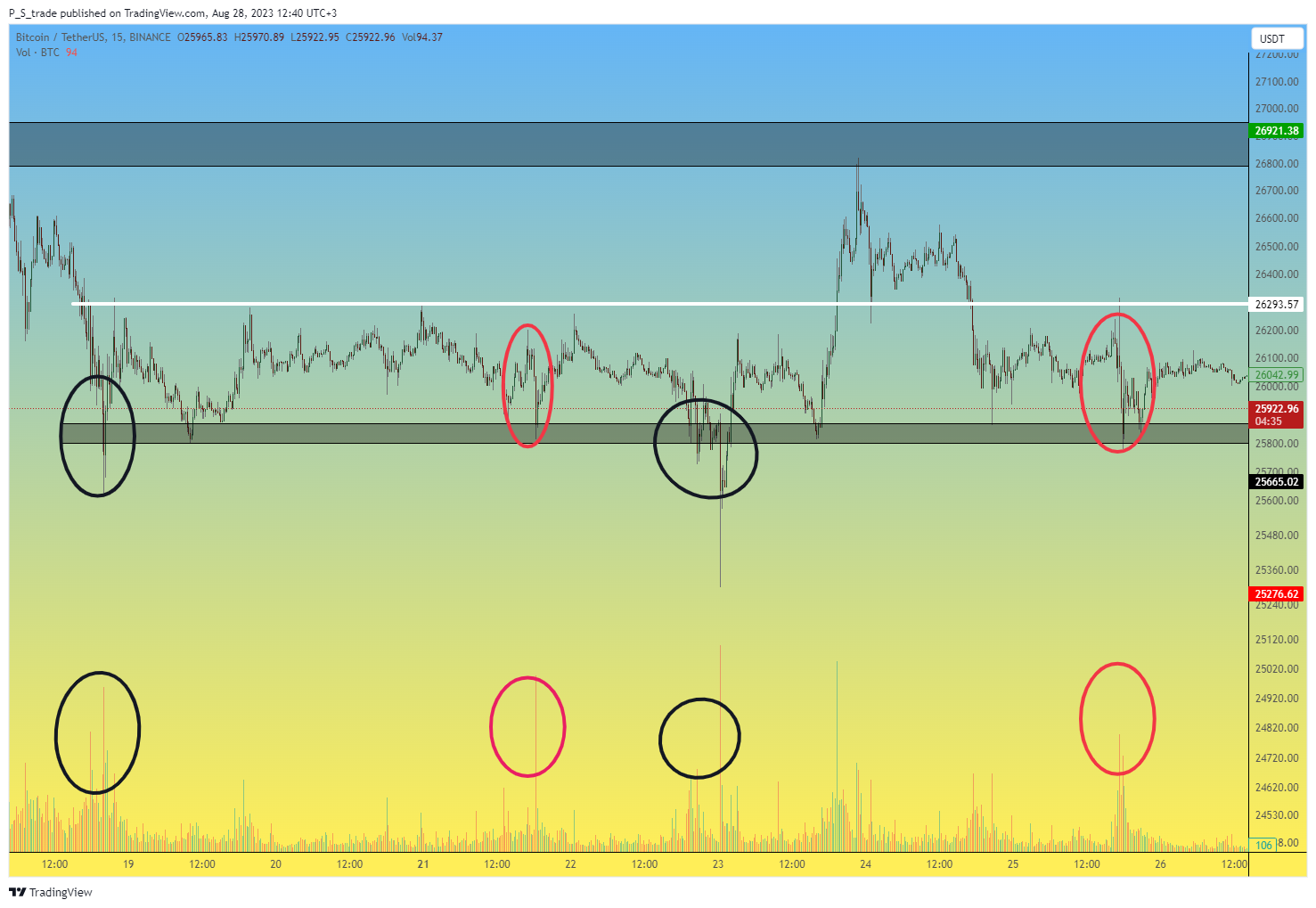 BINANCE:BTCUSDT Chart Image by P_S_trade