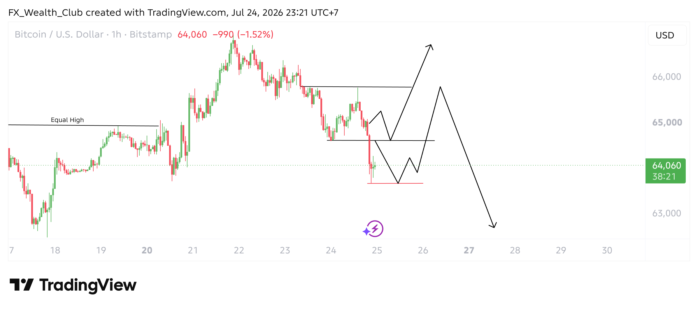 BITSTAMP:BTCUSD Chart Image by Trade_With_Wania