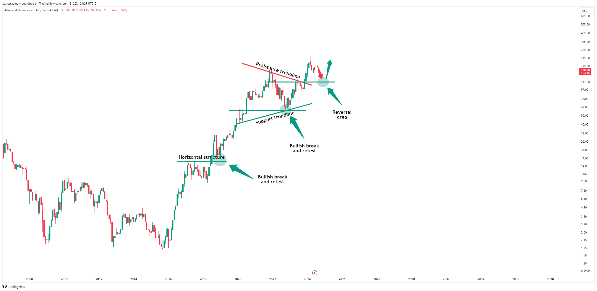 NASDAQ:AMD Imagen del gráfico de TheTraderPhil