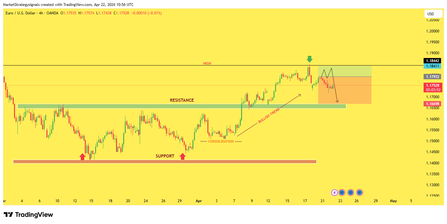 OANDA:EURUSD Chart Image by MarketStrategysignals