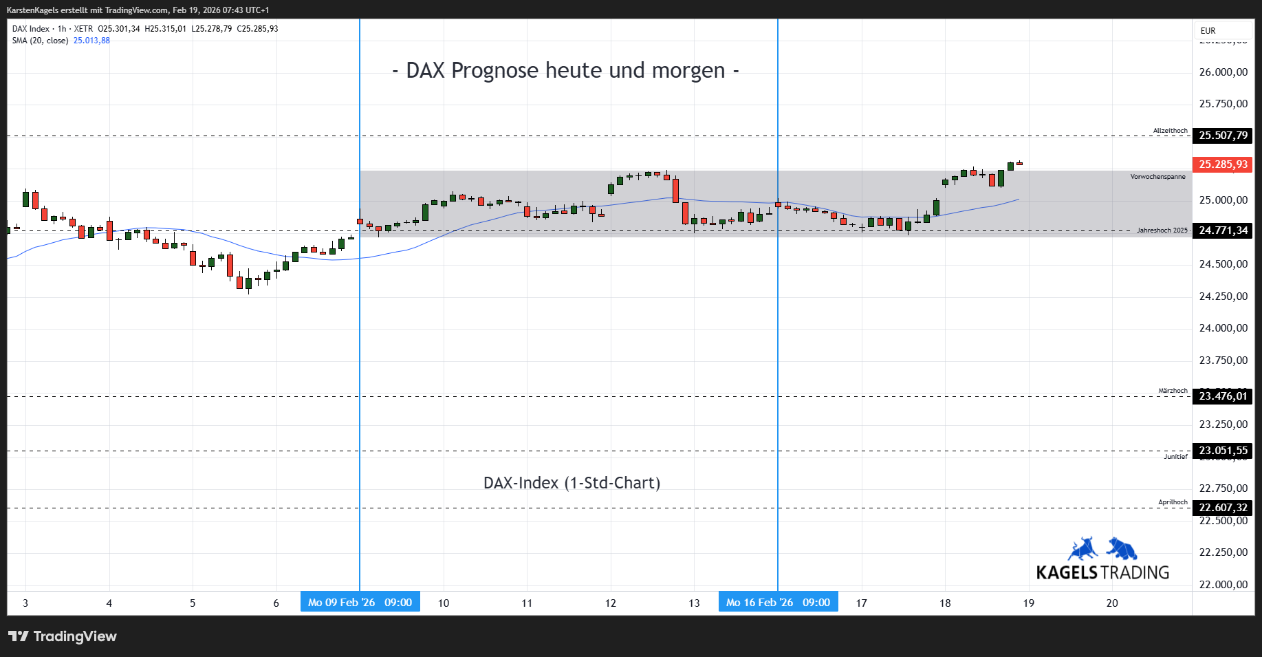 XETR_DLY:DAX Chart Image by KarstenKagels