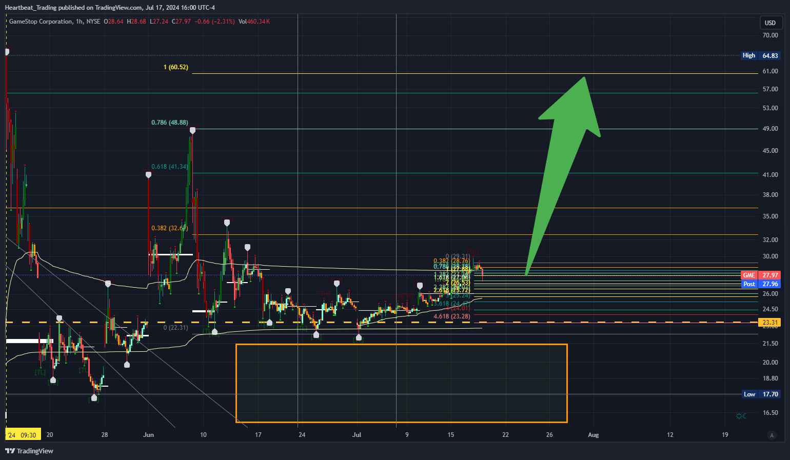 BATS:GME Chart Image by Heartbeat_Trading