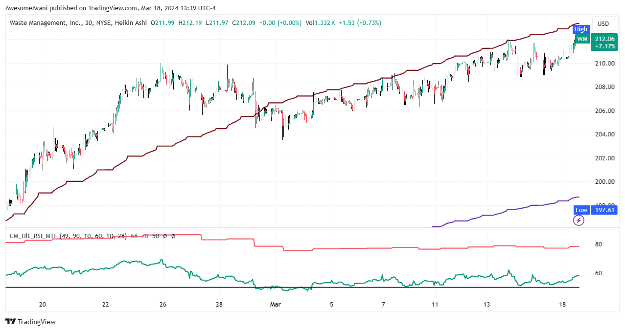 BATS:WM Chart Image by AwesomeAvani
