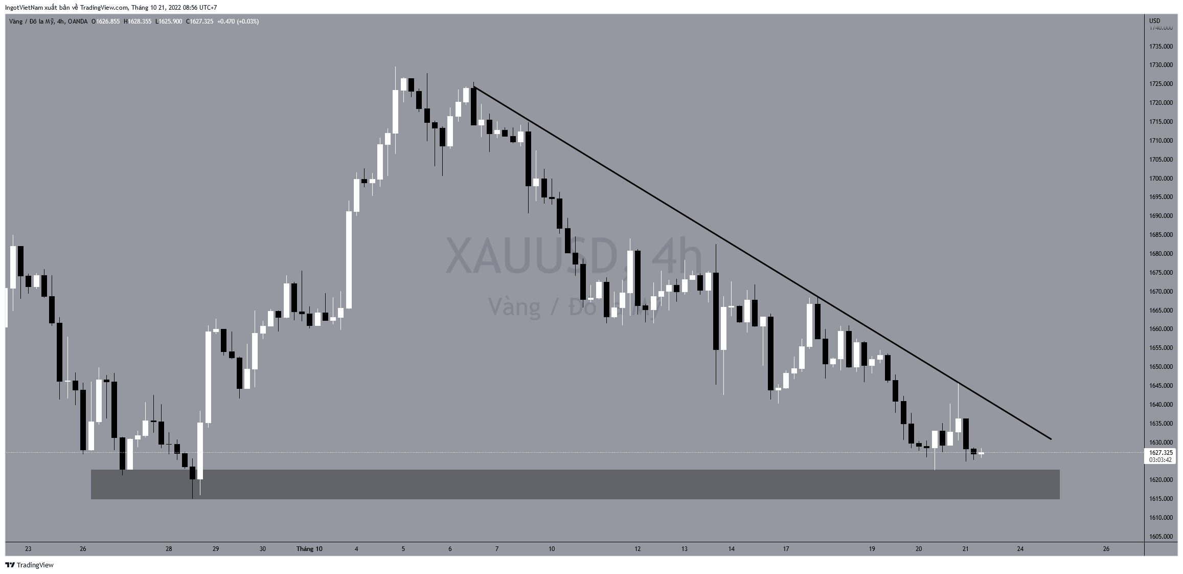OANDA:XAUUSD Chart Image by IngotVietNam