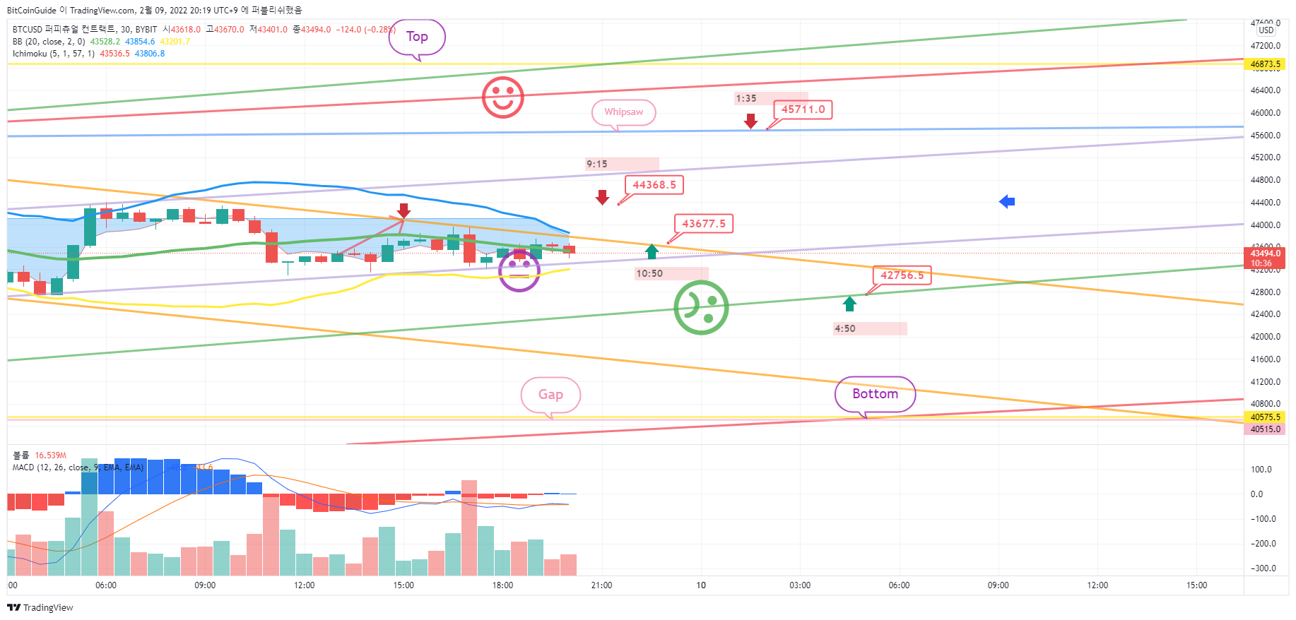 BYBIT:BTCUSD Image du graphique par BitCoinGuide