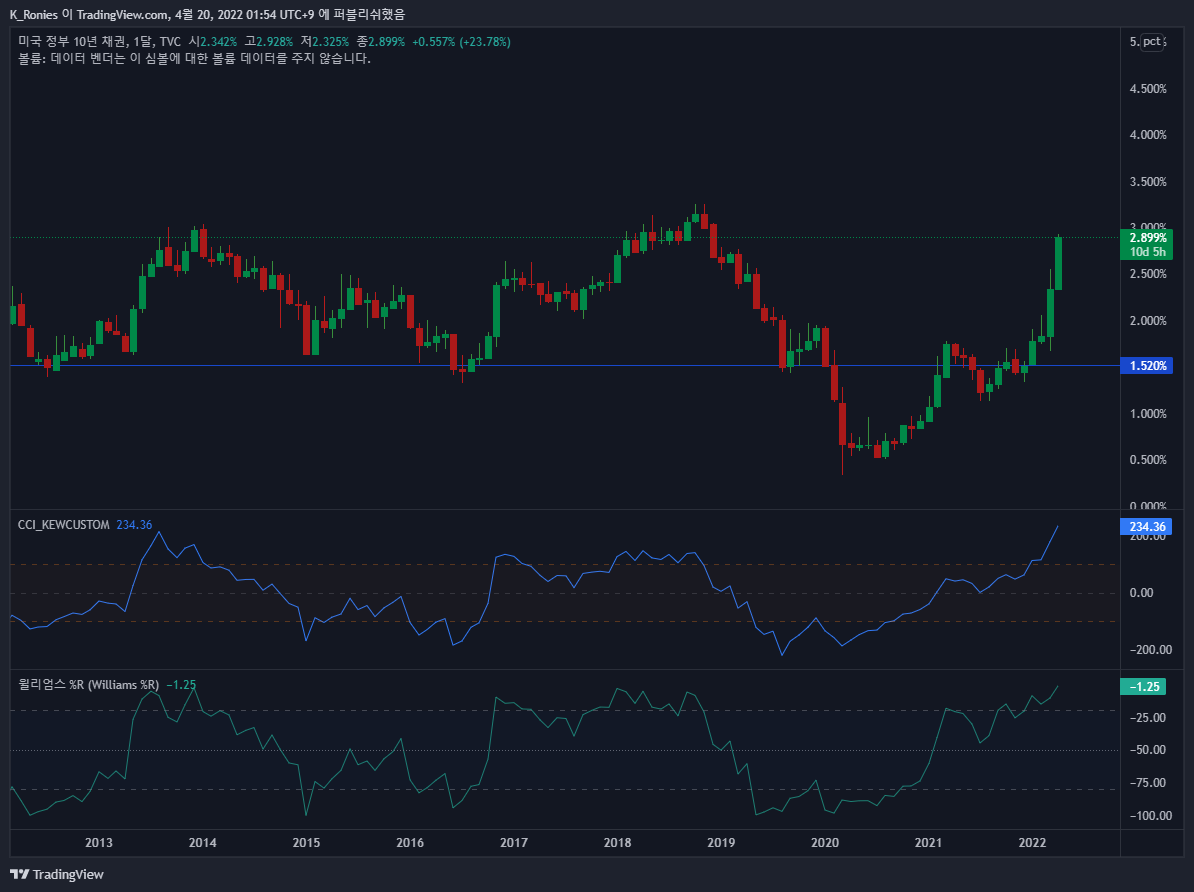 TVC:US10Y Chart Image by K_Ronies