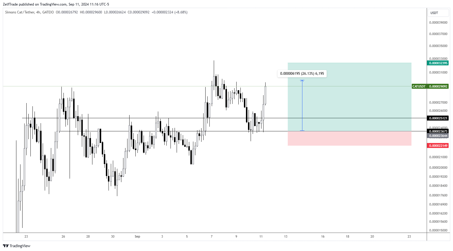 GATEIO:CATUSDT Chart Image by ZelfTrade