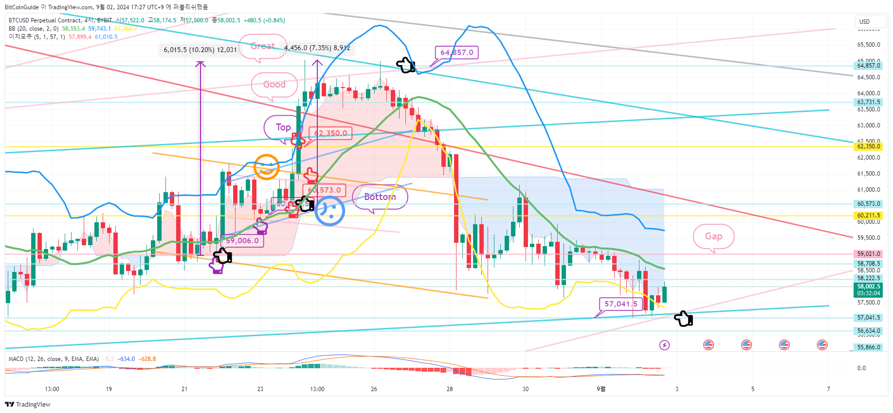 BYBIT:BTCUSD.P Chart Image by BitCoinGuide
