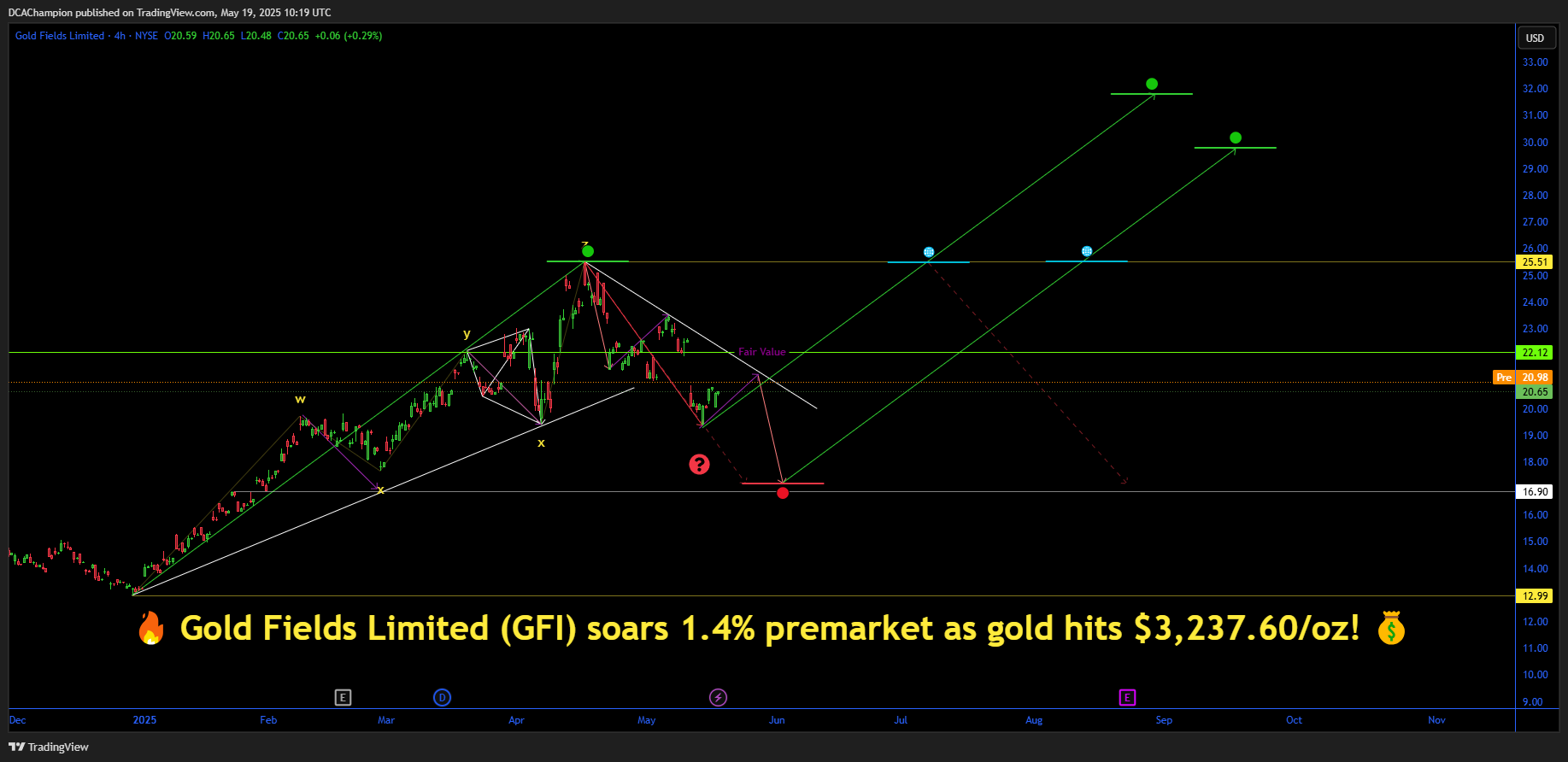 BATS:GFI Chart Image by DCAlpha