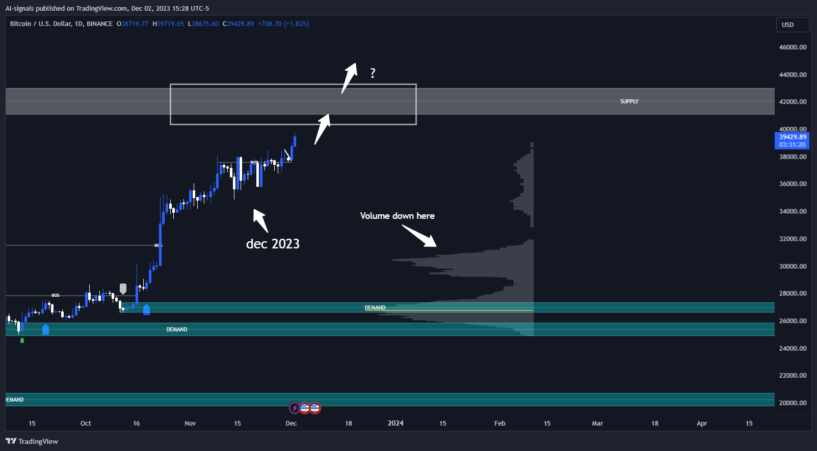 BINANCE:BTCUSD Chart Image by AI-signals