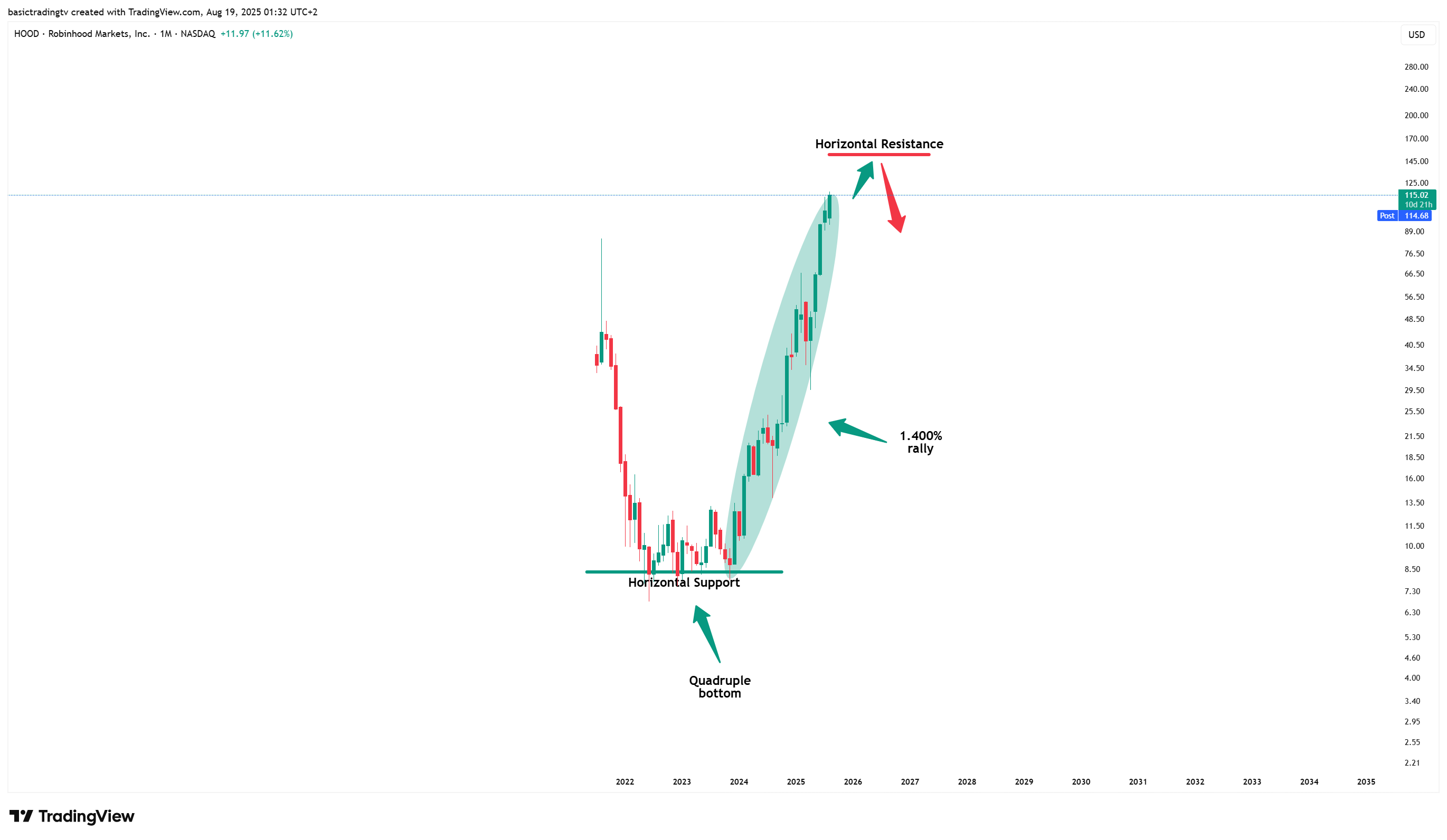 BATS:HOOD Chart Image by TheTraderPhil