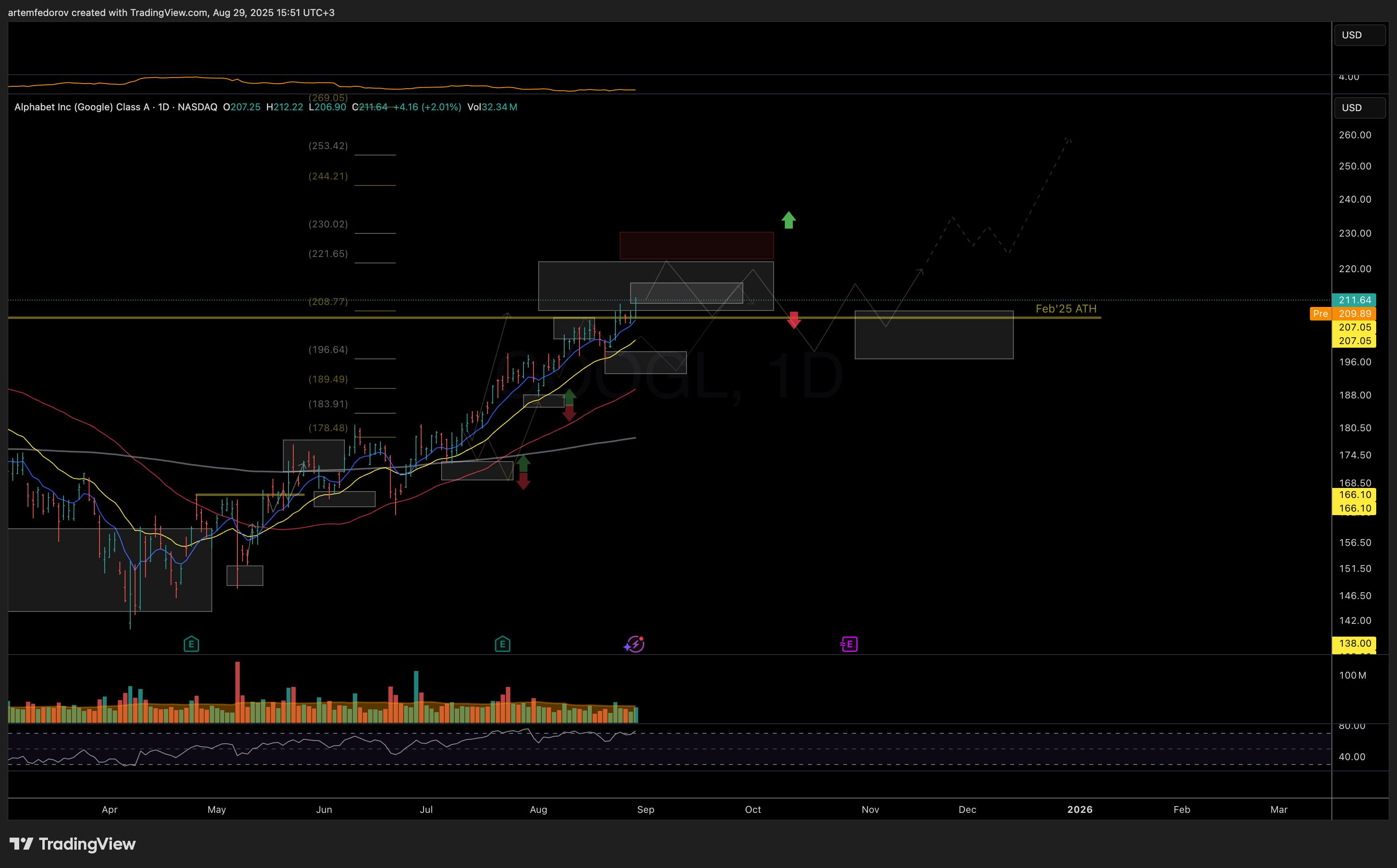 NASDAQ:GOOGL Chart Image by BelFed_Analytics