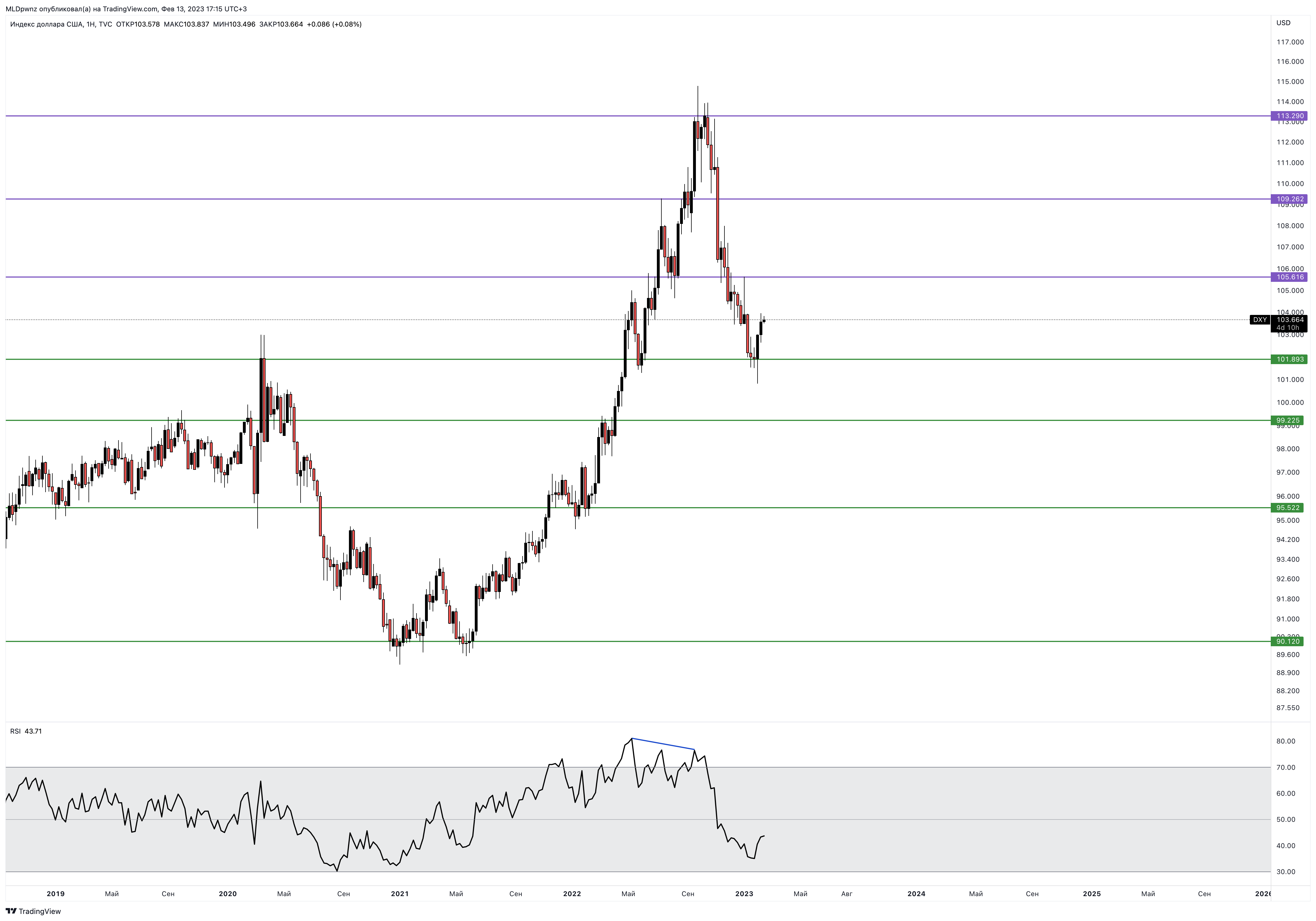 TVC:DXY Chart Image by MLDpwnz