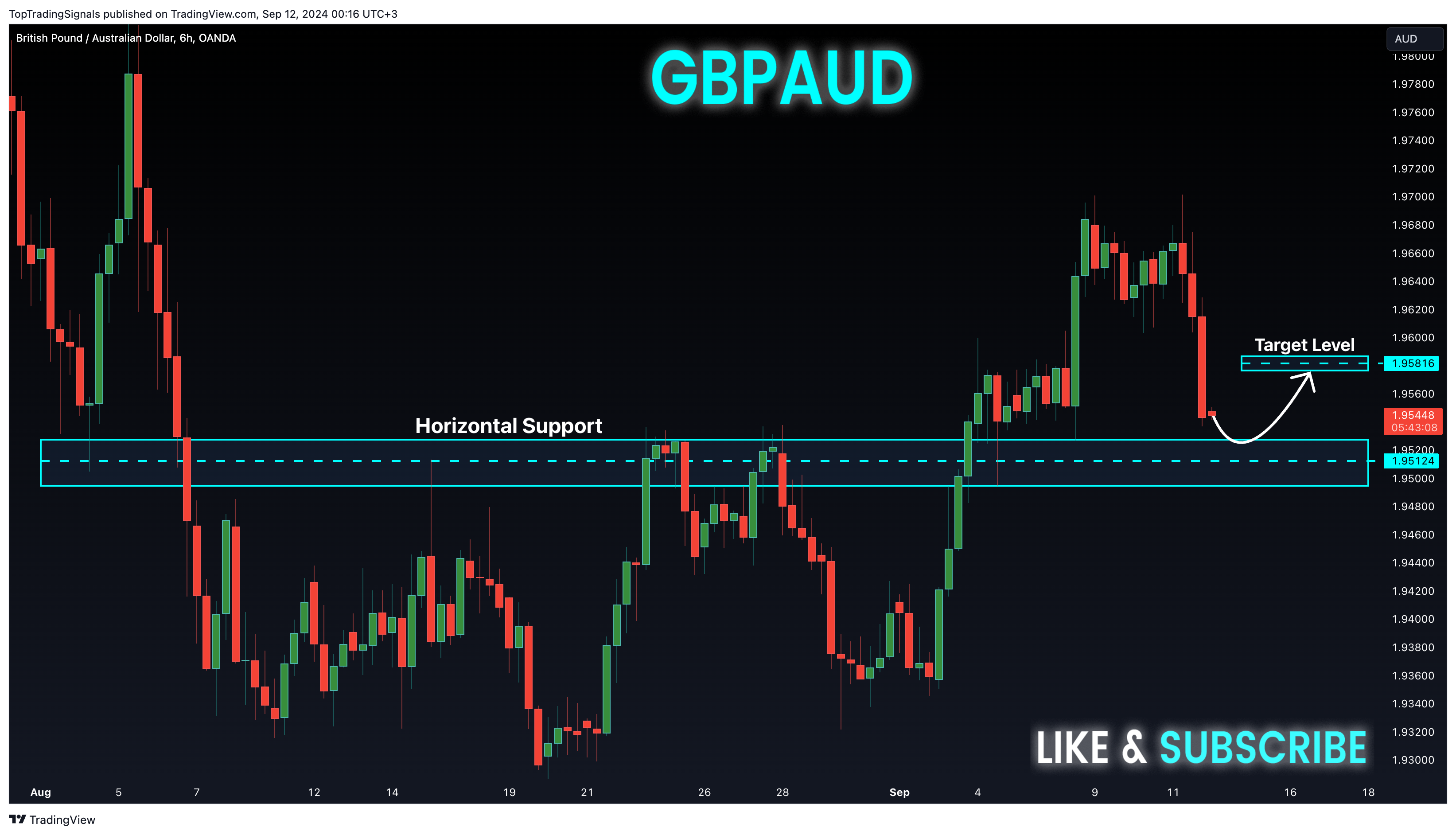 OANDA:GBPAUD Chart Image by TopTradingSignals