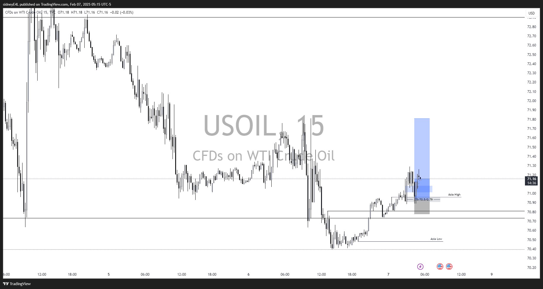 TVC:USOIL Chart Image by sidneyE4L
