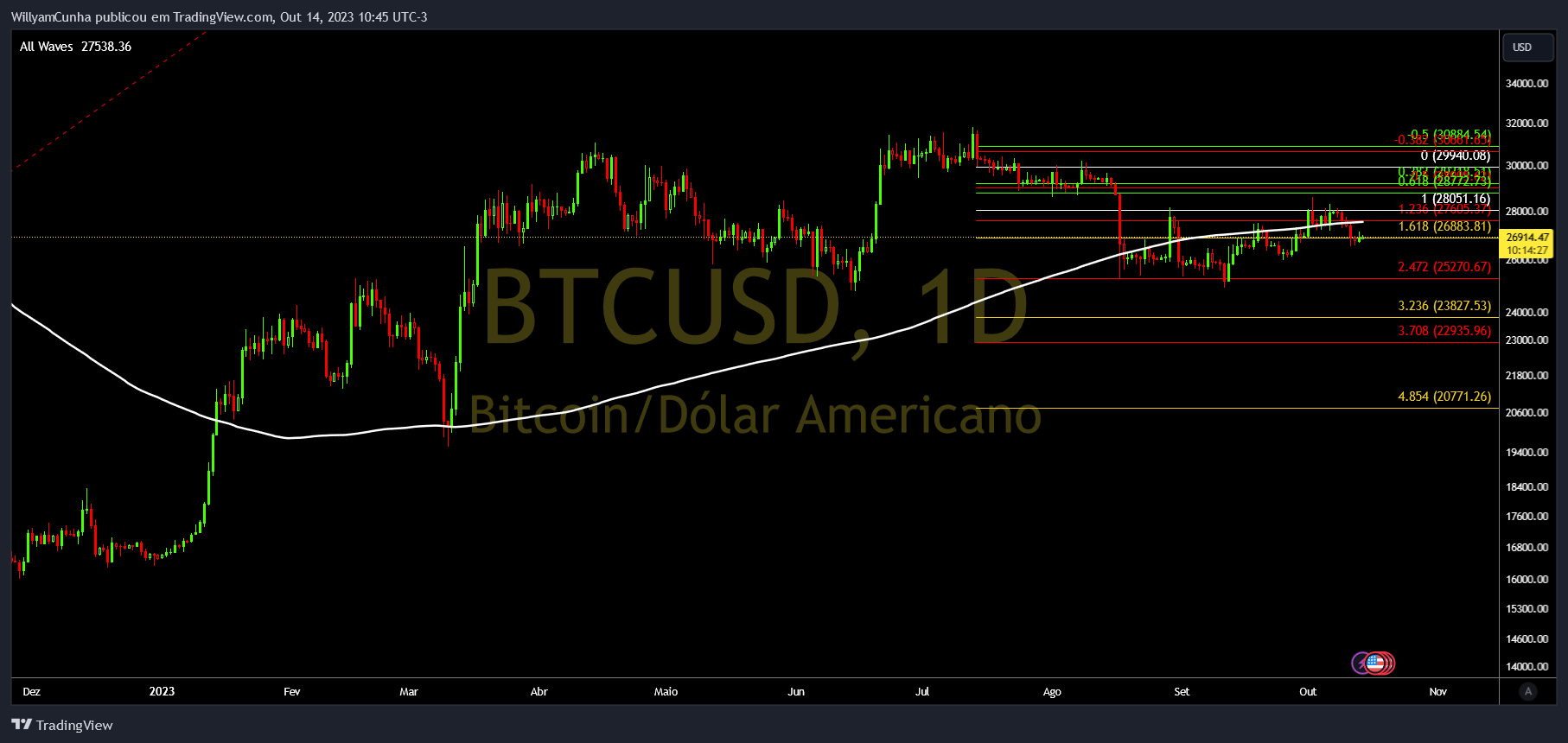INDEX:BTCUSD Chart Image by WillyamCunha