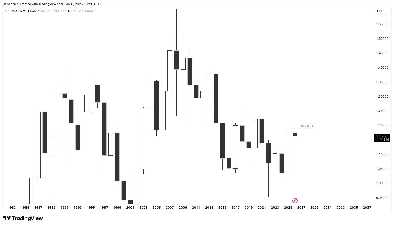 FX:EURUSD Chart Image by jsalvador89