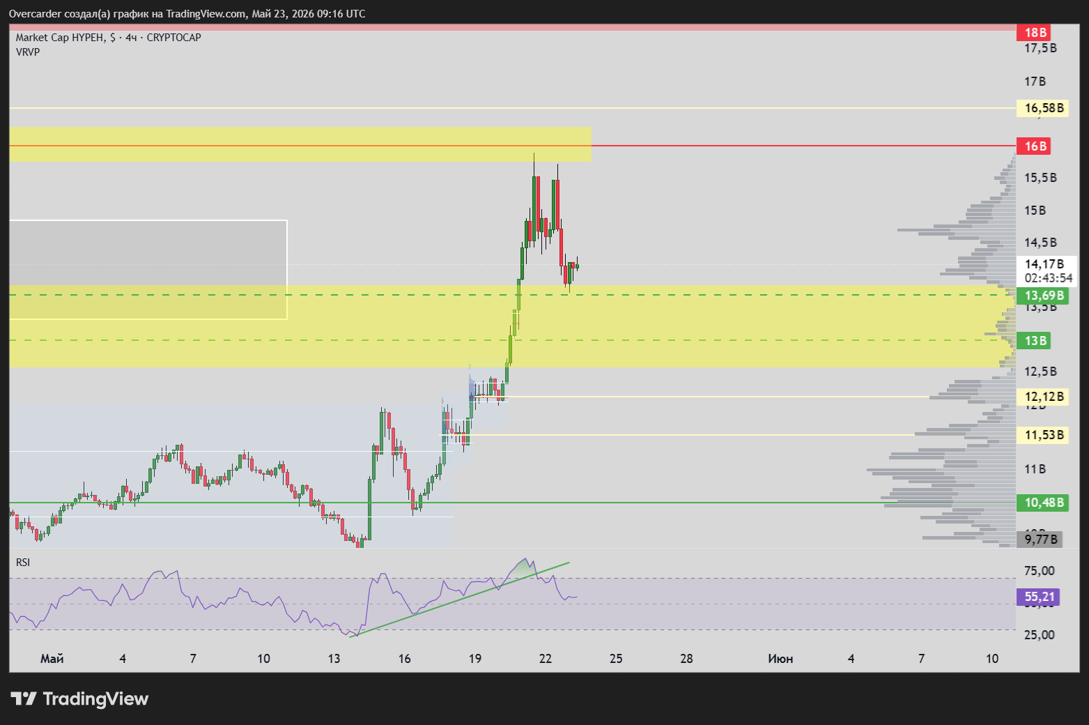 CRYPTOCAP:HYPEH Chart Image by Overcarder